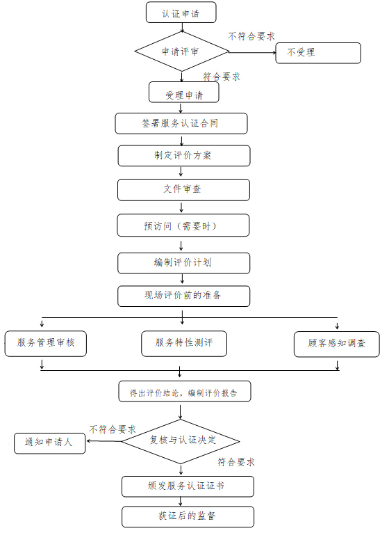 商品售后服務(wù)認(rèn)證流程.jpg